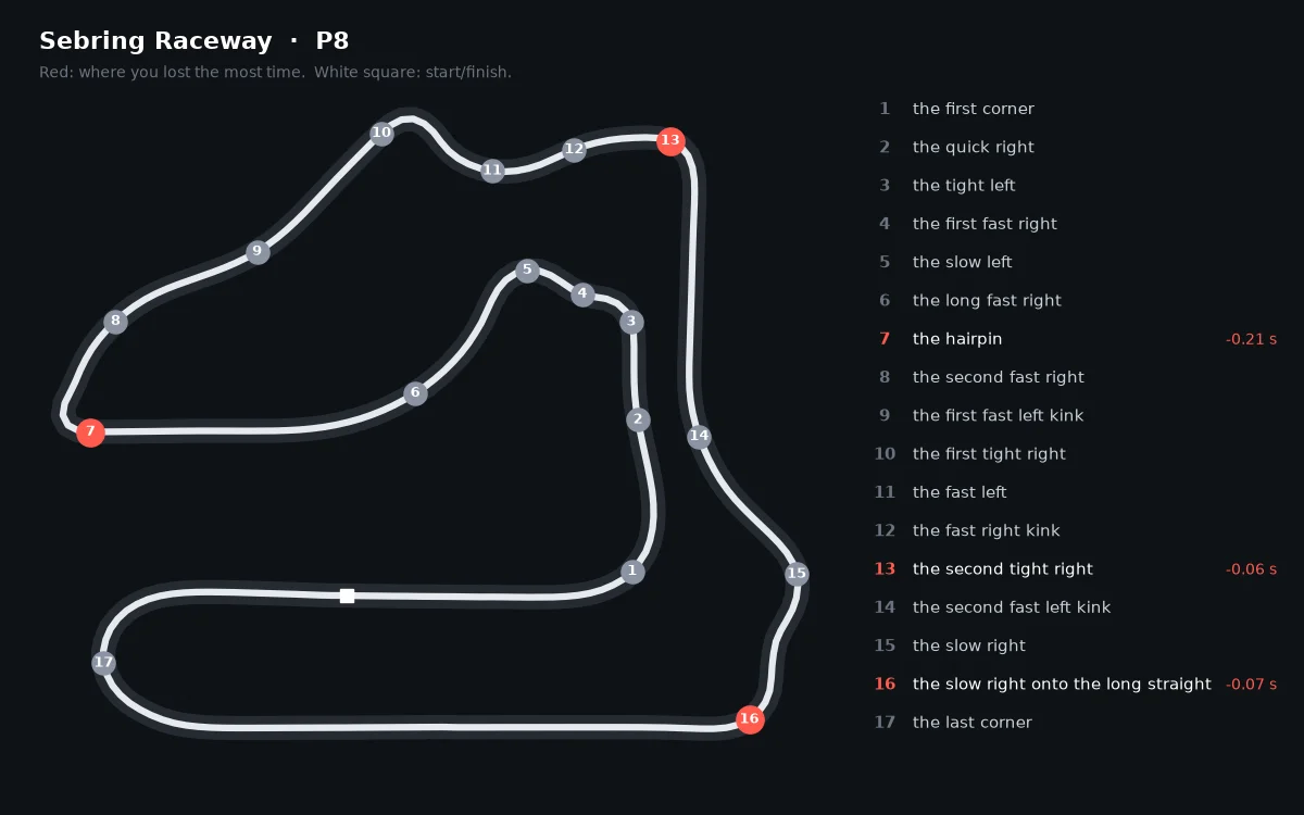 Track picture of Sebring after a race: corners 7, 13 and 16 in red, where the driver lost the most time